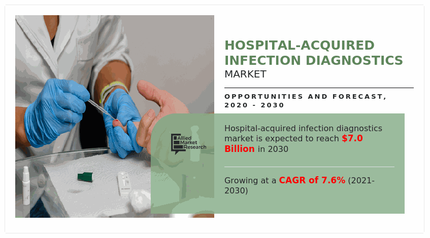 Hospital-Acquired Infection Diagnostics Market, Hospital-Acquired Infection Diagnostics Market size, Hospital-Acquired Infection Diagnostics Market share, Hospital-Acquired Infection Diagnostics Market trends, Hospital-Acquired Infection Diagnostics Market forecast, Hospital-Acquired Infection Diagnostics Market analysis, Hospital-Acquired Infection Diagnostics Market growth, Hospital-Acquired Infection Diagnostics Market opportunity