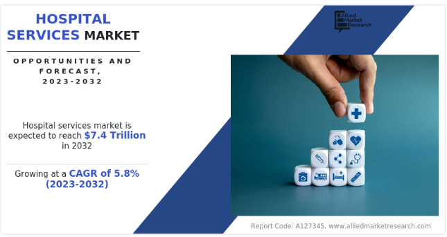 Hospital Services Market