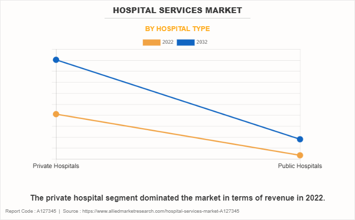 Hospital Services Market by Hospital Type