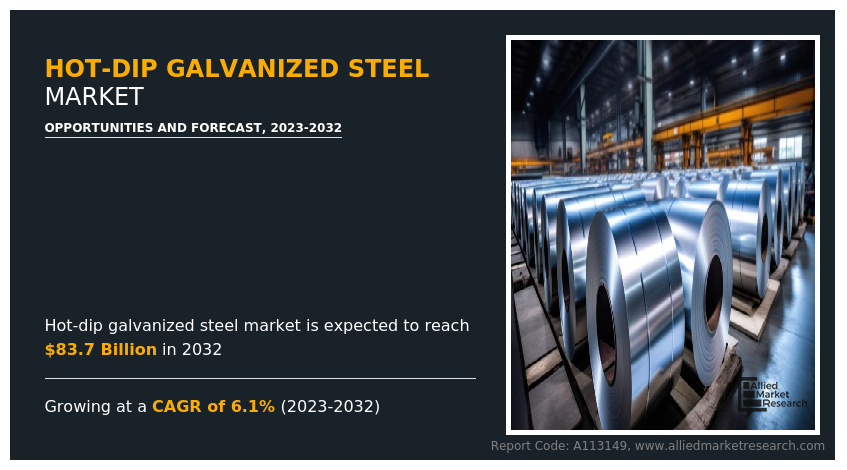 Hot-dip Galvanized Steel Market