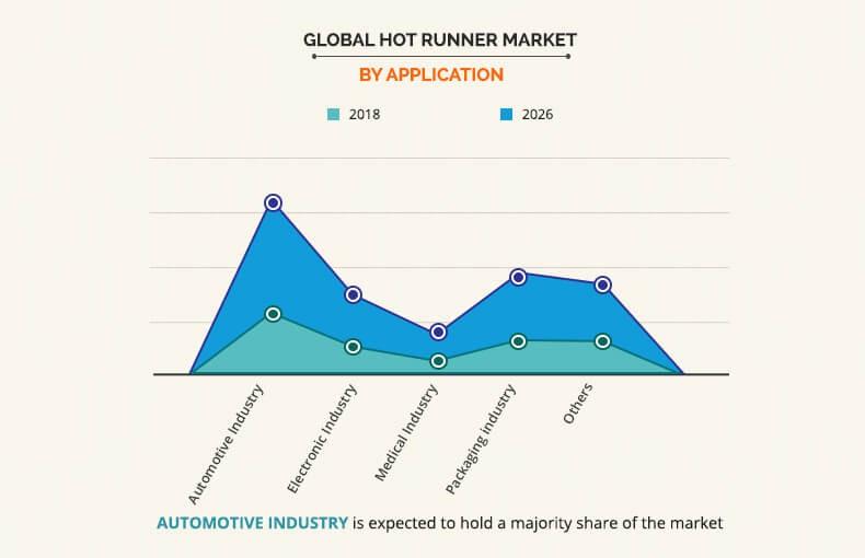 Hot Runner Market by application