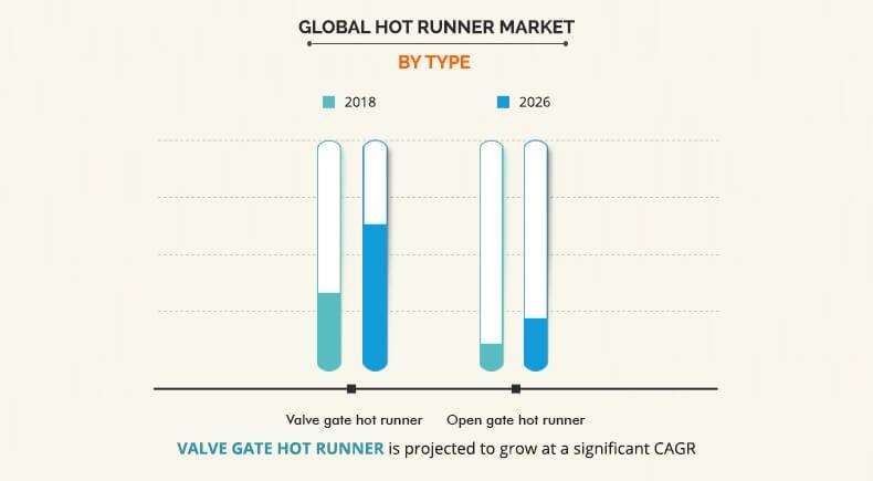 Hot Runner Market by type