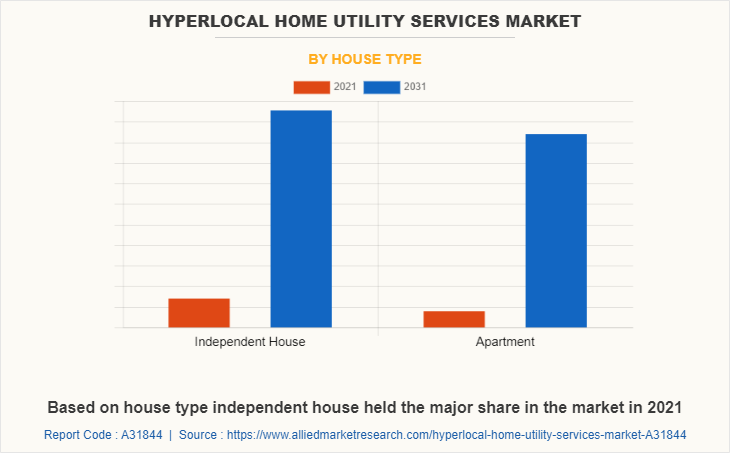Hyperlocal Home Utility Services Market by House Type