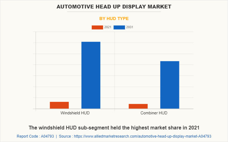 Automotive Head Up display Market by HUD Type