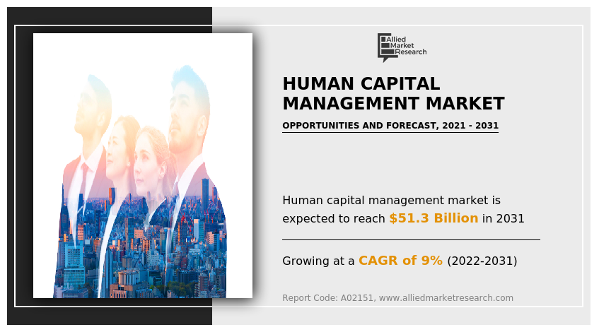 Human Capital Management Market