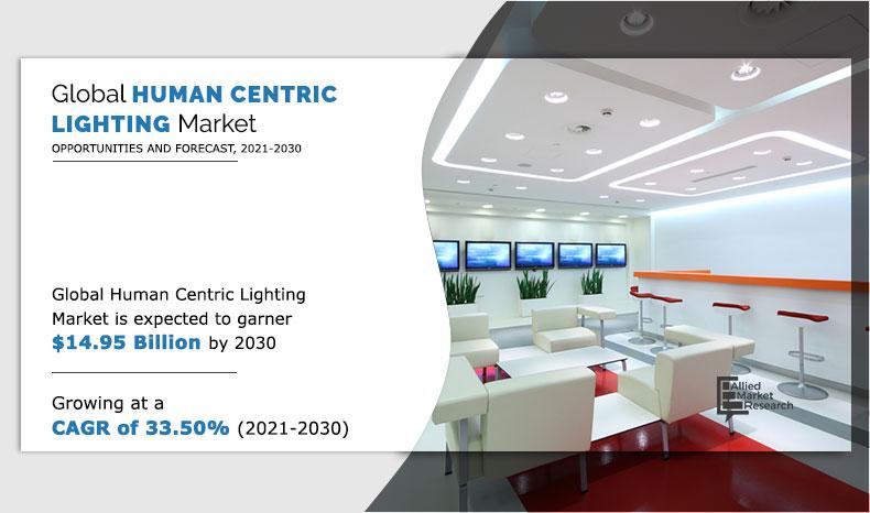 Human Centric Lighting Market Insights