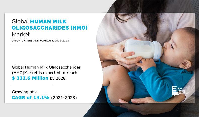Human-Milk-Oligosaccharides-(HMO)-Market-2021-2028