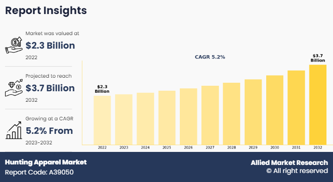 Hunting Apparel Market