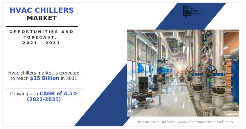 HVAC Chillers Market