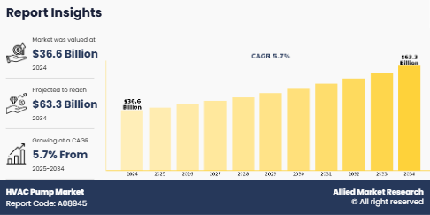 HVAC Pump Market