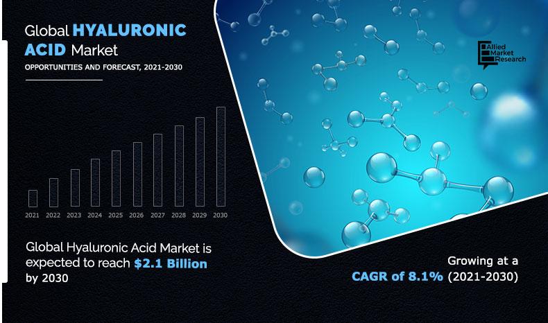 Hyaluronic Acid Market Size, 2030
