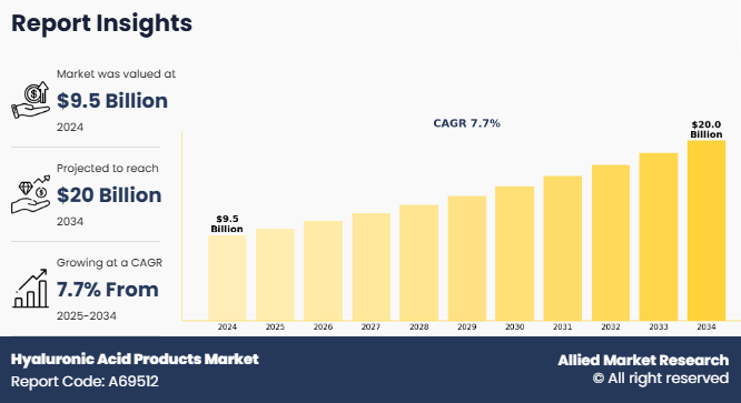 Hyaluronic Acid Products Market