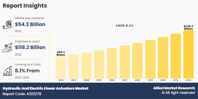 Hydraulic And Electric Linear Actuators Market