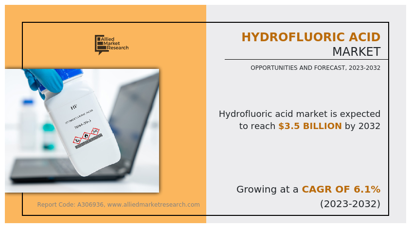 Hydrofluoric Acid Market Size, Share, Growth Report 2032