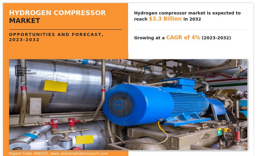 Hydrogen Compressor Market