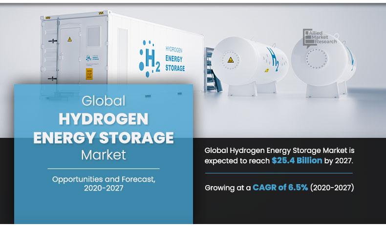 Hydrogen-Energy-Storage-Market,-2020-2027