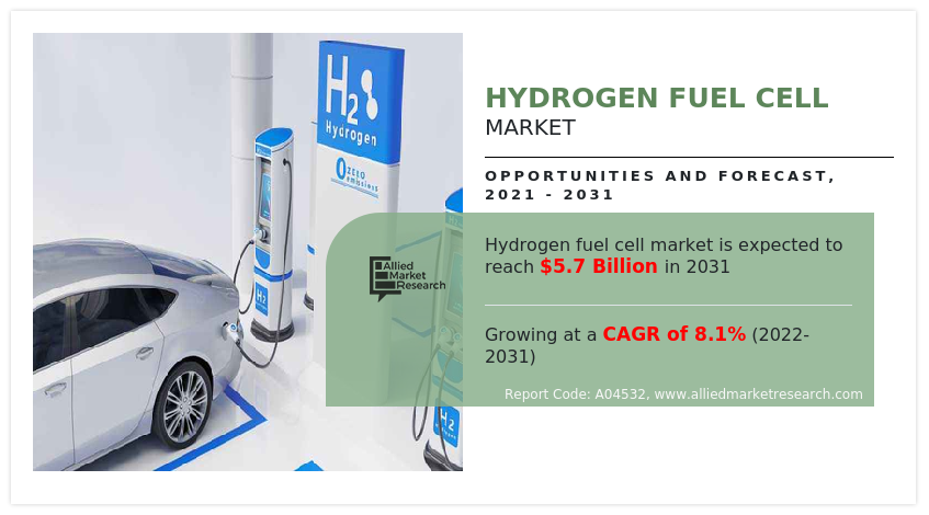 Hydrogen Fuel Cell Market