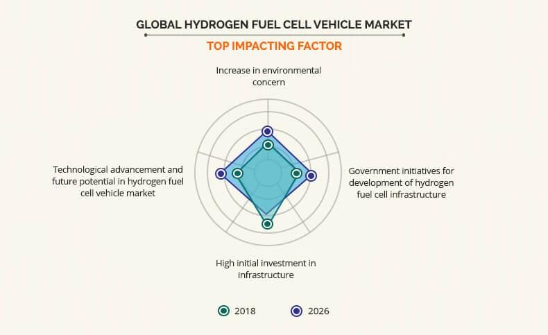 Hydrogen Fuel Cell Vehicle Market Top Impacting Factor	