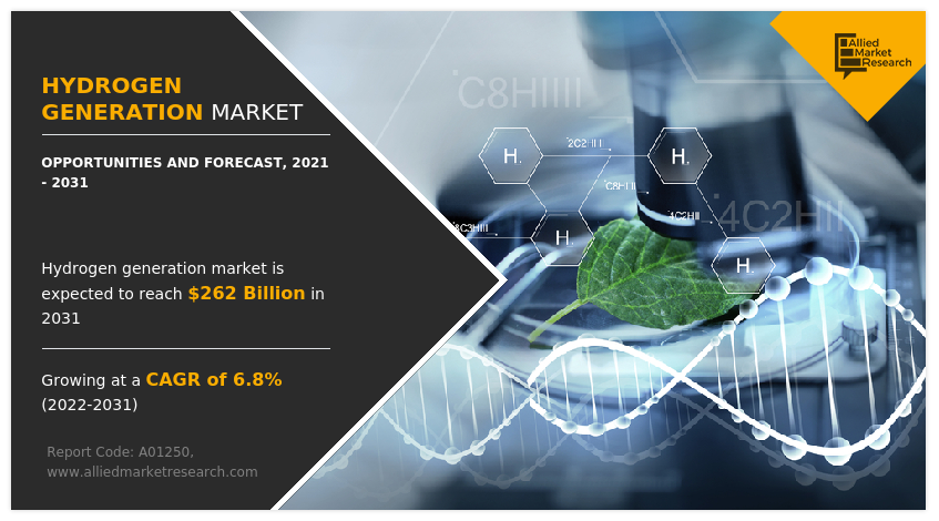 Hydrogen Generation Market