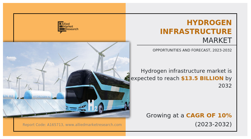 Hydrogen Infrastructure Market
