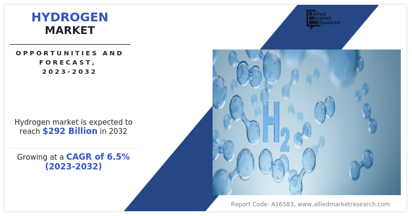 Hydrogen Market