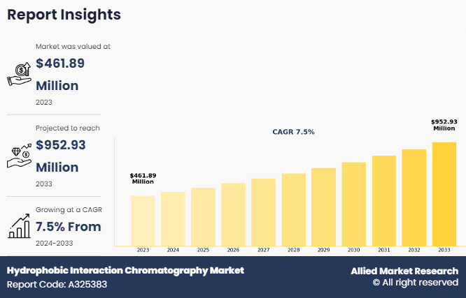 Hydrophobic Interaction Chromatography Market