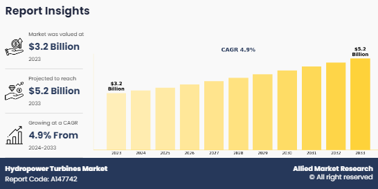 Hydropower Turbines Market