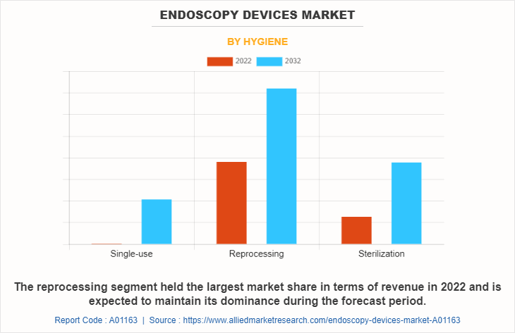 Endoscopy Devices Market by Hygiene