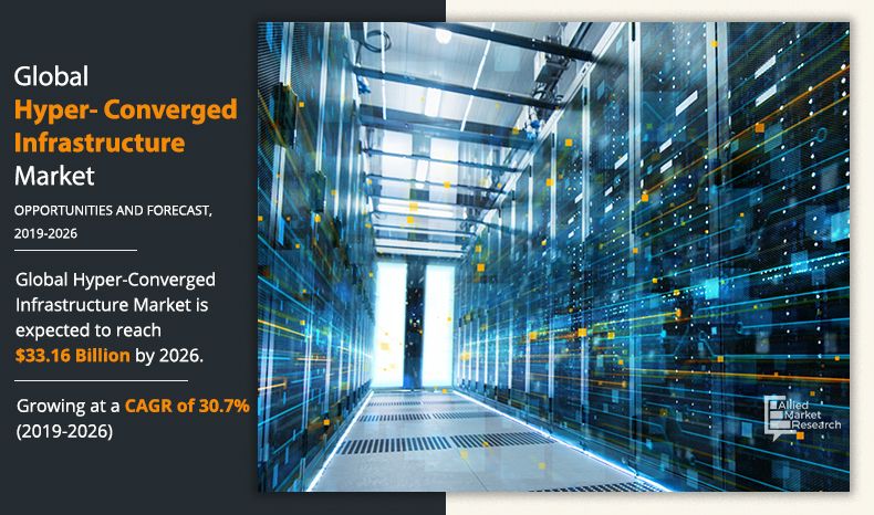 Hyper-Converged Infrastructure Market