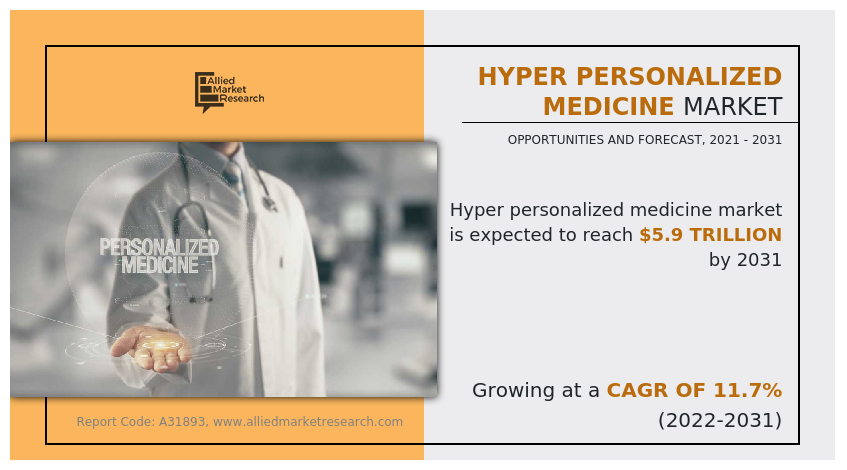 Hyper Personalized Medicine Market