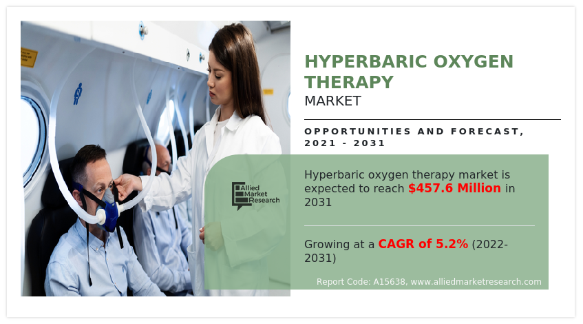 Hyperbaric Oxygen Therapy Market