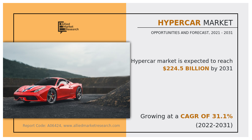 Hypercar Market
