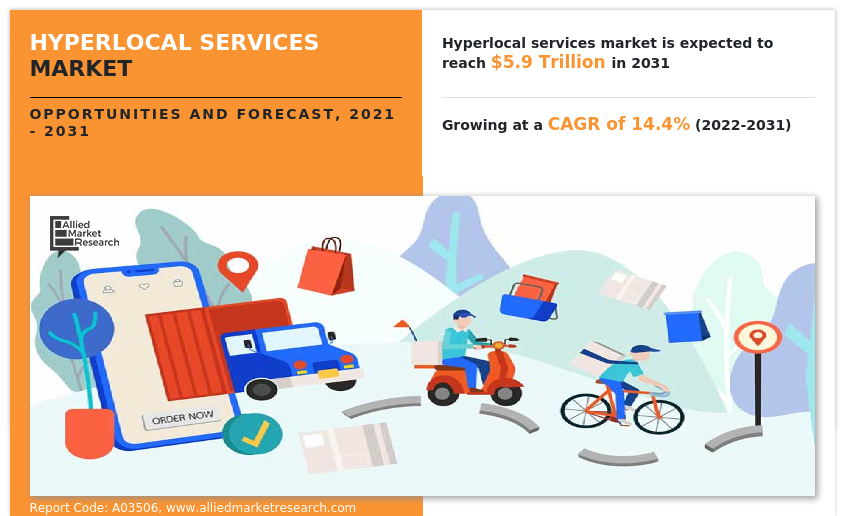 Hyperlocal Services Market