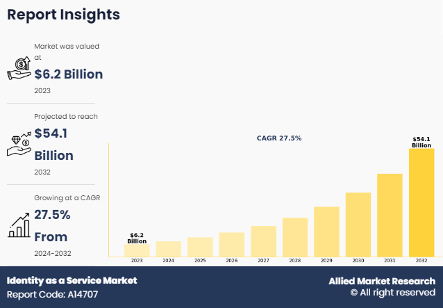 Identity as a Service Market