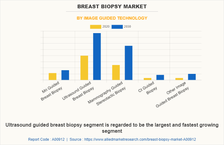 Breast Biopsy Market by Image Guided Technology