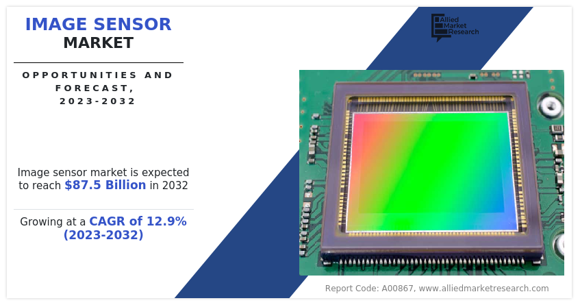 Image Sensor Market