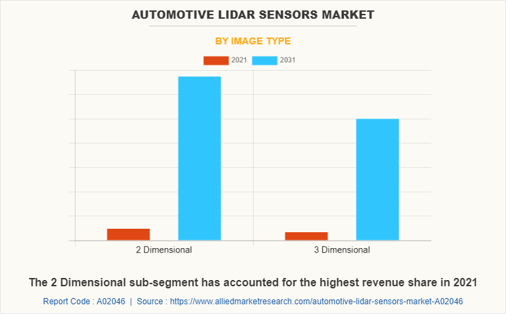 Automotive LiDAR Sensors Market by Image Type