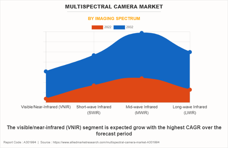 Multispectral Camera Market by Imaging Spectrum