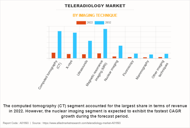 Teleradiology Market by Imaging Technique