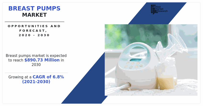 Breast Pumps Market, Breast Pump Market, Breast Pumps Market size, Breast Pumps Market share, Breast Pumps Market trends, Breast Pumps Market growth, Breast Pumps Market forecast, Breast Pumps Market analysis, Breast Pumps Market opportunity
