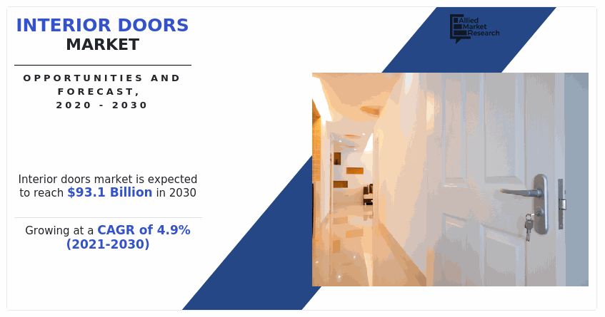 Interior Doors Market, Interior Doors, Interior Doors Market Size, Interior Doors Market Share, Interior Doors Market Growth, Interior Doors Market Analysis, Interior Doors Market Trends, Interior Doors Market Forecast, Interior Doors Market Opportunities