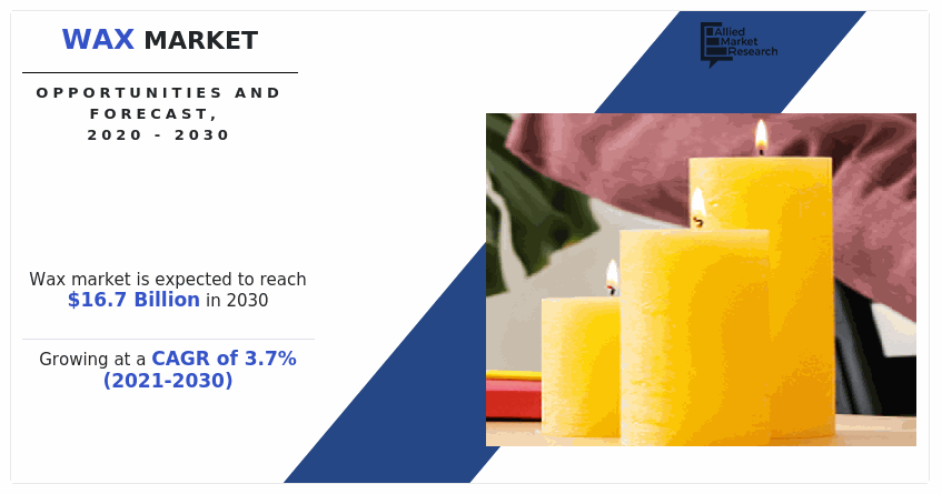 Global Wax Market Size, Share Forecast Report 2030