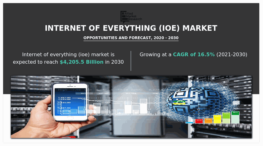 Internet of Everything Market, IoE Market, Internet of Everything Industry, Internet of Everything Market Size, Internet of Everything Market Share, Internet of Everything Market Trends, Internet of Everything Market Growth, Internet of Everything Market Forecast, Internet of Everything Market Analysis