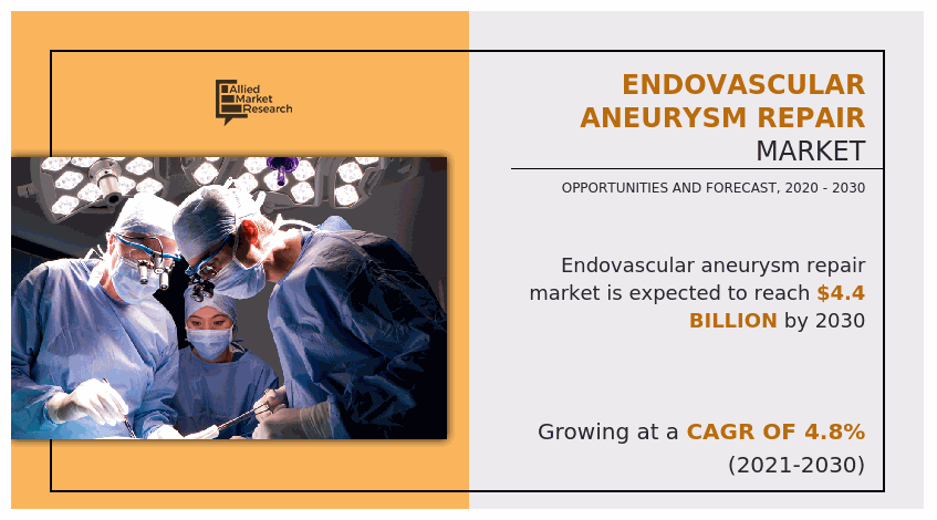 Endovascular Aneurysm Repair Market