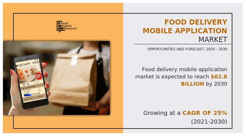 Food Delivery Mobile Application Market Statistics | 2030