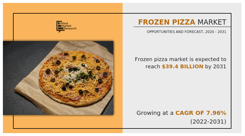 Frozen Pizza Market Size, Share, Trends, Price | Forecast – 2031