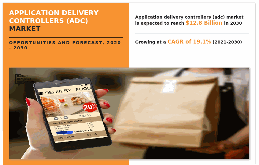 Application Delivery Controllers Market