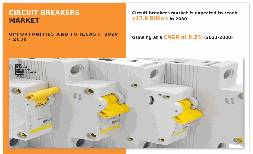 Circuit Breakers Market Size, Share Industry Growth Forecast 2030