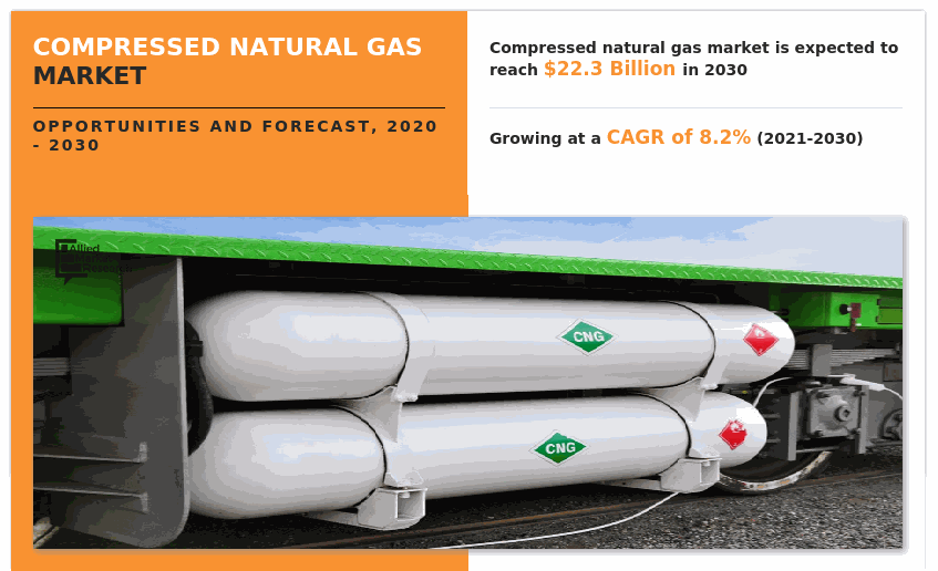 Compressed Natural Gas Market
