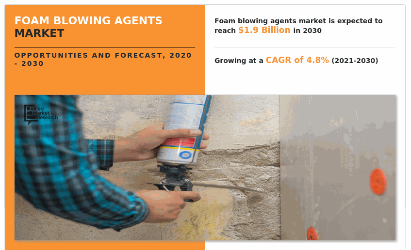 Foam Blowing Agents Market